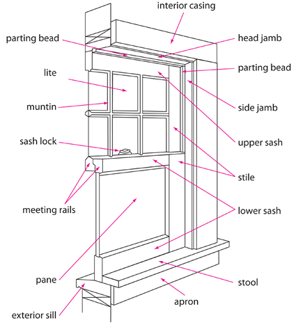 vinyl window parts diagram overview deciding what to do with existing windows vinyl window parts diagram overview deciding what to do with existing windows